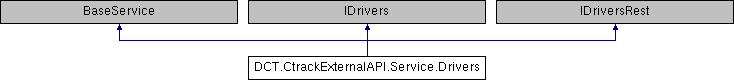 Ctrack Maxx API: DCT.CtrackExternalAPI.Service.Drivers Class Reference